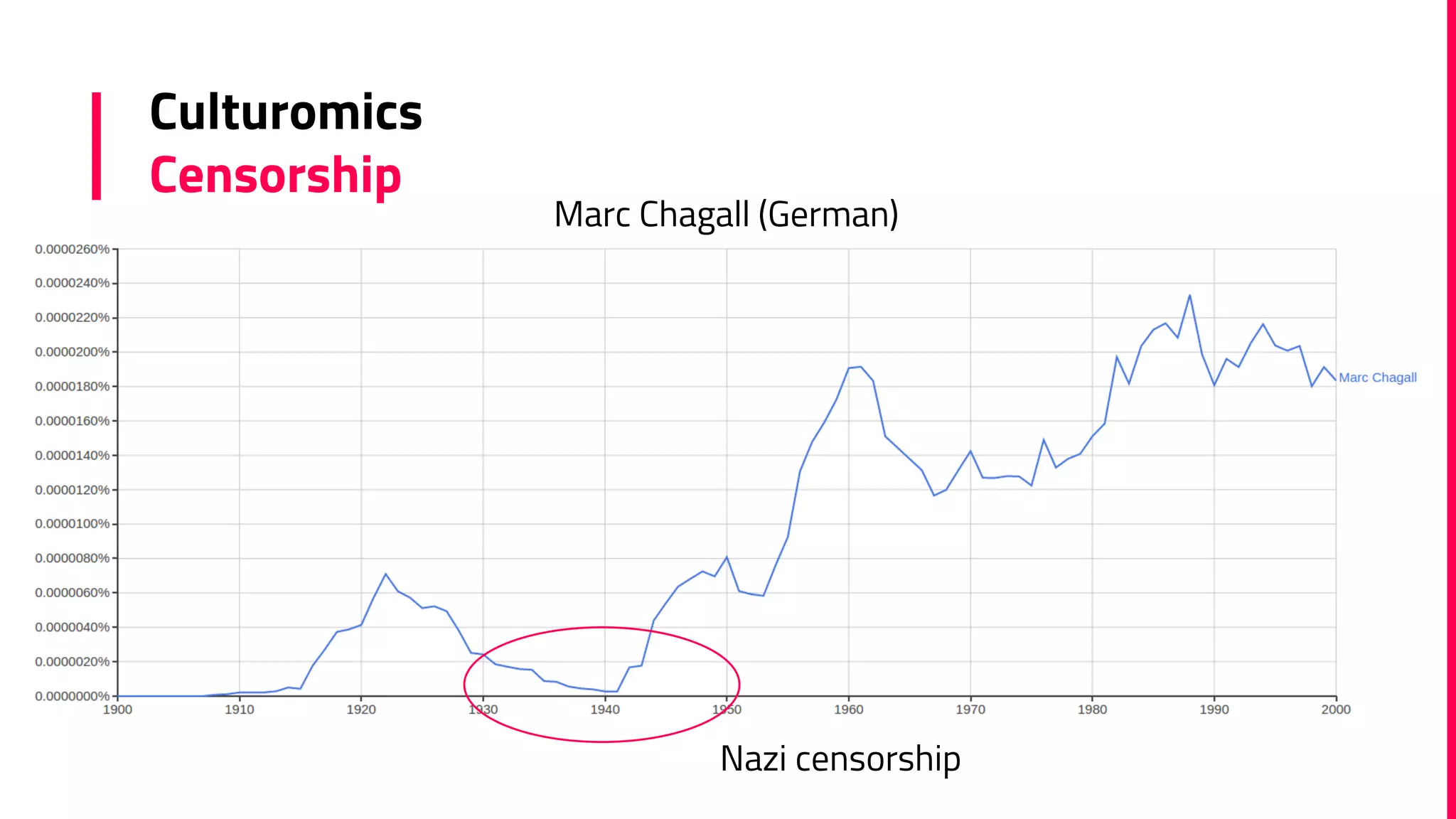 Culturomics
Censorship
Marc Chagall (German)
Nazi censorship
 