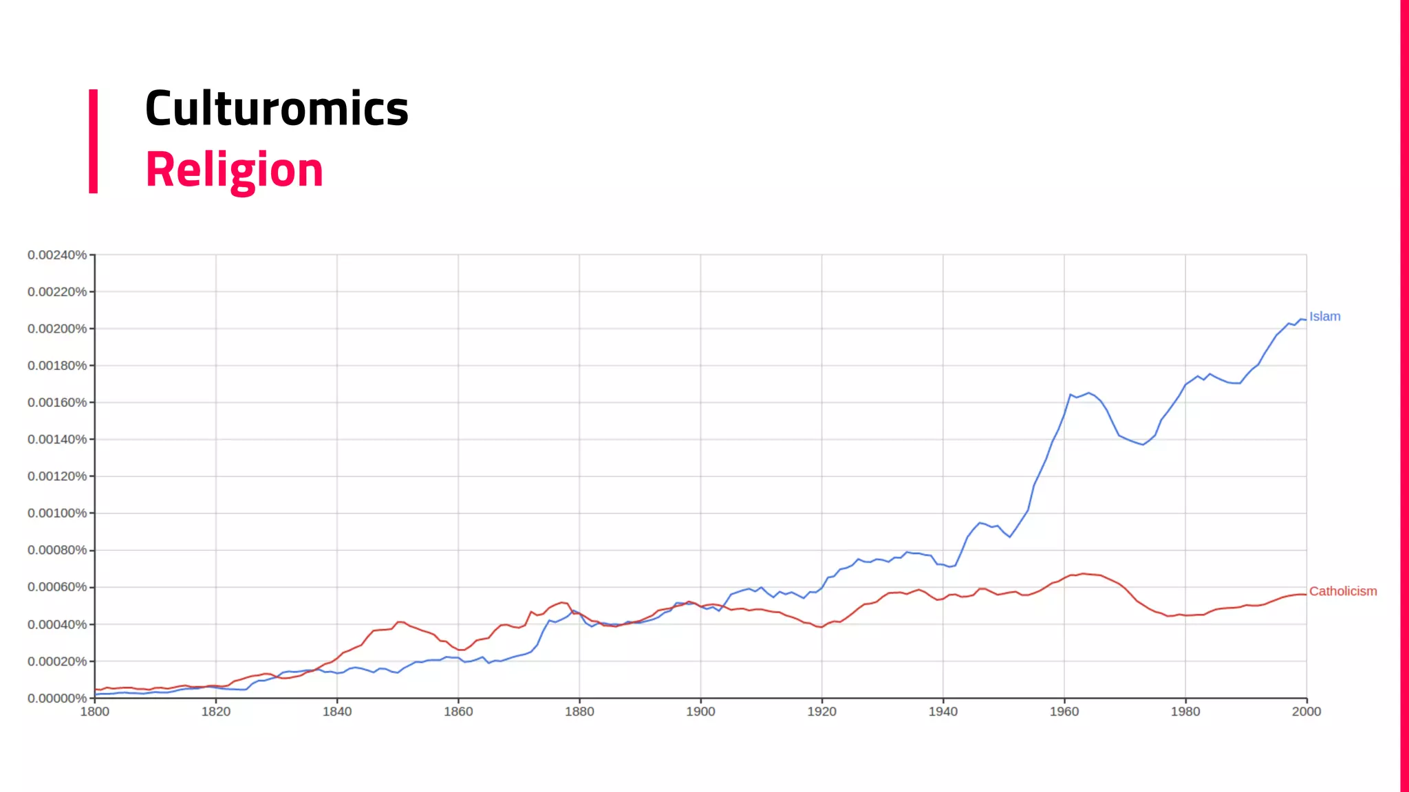 Culturomics
Religion
 