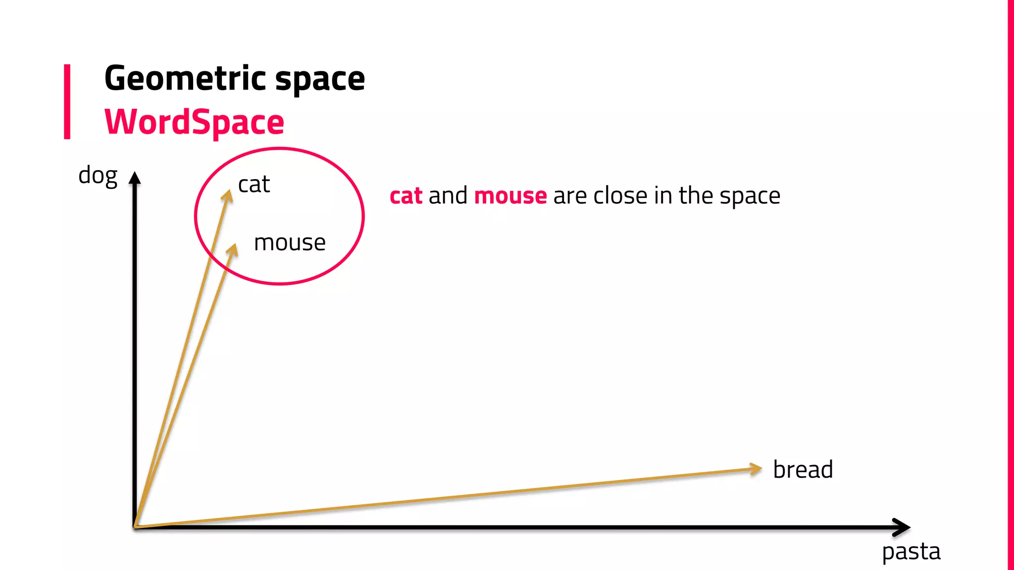 Geometric space
WordSpace
dog
pasta
bread
mouse
cat cat and mouse are close in the space
 