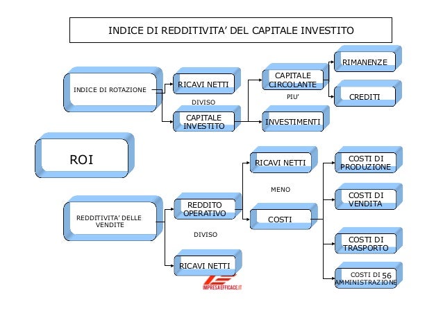 Indice Di Rotazione Del Capitale Investito Analisi di bilancio
