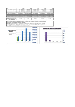 anno
proventi da partecipazioni
proventi finanziari
oneri finanziari

2.009
4.482.000.000,00
2.511.000.000,00
3.793.000.000,00

RISULTATO FINANZIARIO

3.200.000.000,00

EBIT (RISULTATO OPERATIVO)

2.008
3.187.200.000,00
4.061.900.000,00
4.529.900.000,00

-36.000.000,00

Rapporto AREA OPERATIVA/
AREA FINANZIARIA

2.719.200.000,00

2.007
3.891.800.000,00
1.825.900.000,00
1.953.500.000,00
3.764.200.000,00

2.006
3.074.000.000
778000000
788000000
3.064.000.000,00

-79.369.826,00

350.251.513,00

-2,919%

-1,125%

-84.499.396,00
-2,245%

11,431%

2.005
1.563.000.000
639000000
833000000
1.369.000.000,00
1.312.739.795,00
95,890%

Si può facilmente cogliere una netta tendenza di ENEL S.p.a.: ovvero quella di realizzare i propri utili attraverso una gestione
finanziarizzata, anziché produttivo-industriale, dell'impresa.
Tale tendenza si colloca all'interno di una più ampia, caratterizzata dalla ottimizzazione e dall'utilizzo proficuo dei più che
ragguardevoli flussi di cassa. All'interno di questo orizzonte si colloca anche il programma Zenith nelle sue ormai due fasi.
Il calo del 2008-09 è verosimilmente dovuto alla congiuntura economica.
€ 4.000.000.000
€ 3.500.000.000
RISULTATO NETTO AREA
FINANZIARIA

rapporto area finanziaria/area operativa
120%

€ 3.000.000.000

100%

€ 2.500.000.000
RISULTATO NETTO AREA
OPERATIVA

80%

€ 2.000.000.000

60%

€ 1.500.000.000

40%

€ 1.000.000.000

20%

€ 500.000.000
€0
2.006

2.007

2.008

2.009

-€ 500.000.000

0%
2.005

2.006

2.007

2.008

2.009

-20%

 