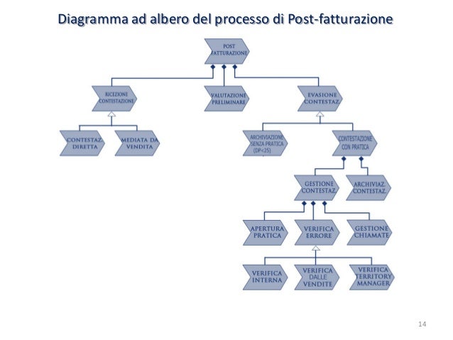 Analisi E Progettazione Dei Processi Aziendali