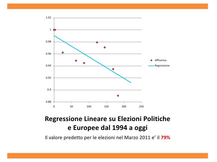 Analisi Astensionismo in Italia