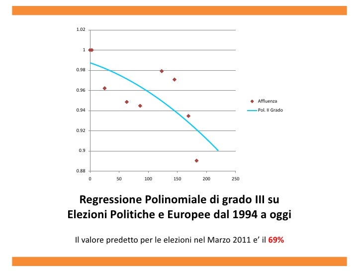 Analisi Astensionismo in Italia