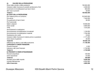 IISS Boselli Alberti Pertini Savona 12
A) VALORE DELLA PRODUZIONE
Ricavi delle vendite e delle prestazioni
Variazioni delle rimanenze di prodotti semilavorati e finiti
Incrementi di immobilizzazioni per lavori interni
Altri ricavi e proventi
Totale A
B) COSTI DELLA PRODUZIONE
Per materie prime e di consumo
Per servizi
Per godimento di beni di terzi
Per il personale:
Salari e stipendi
Oneri sociali
TFRL
Ammortamenti e svalutazioni:
Ammortamento immobilizzazioni immateriali
Ammortamento immobilizzazioni materiali
Svalutazione dei crediti
Variazioni delle rimanenze di materie prime e sussidiarie
Oneri diversi di gestione
Totale B)
Differenza tra valore e costi della produzione
C)PROVENTI E ONERI FINANZIARI
Proventi finanziari
Interessi e altri oneri finanziari
Totale C)
E) PROVENTI E ONERI STRAORDINARI
Proventi straordinari
Oneri straordinari
Totale E)
Risultato prima delle imposte
Imposte dell’esercizio
Utile d’esercizio
102.842.484
2.280.000
840.000
30.000
105.992.484
53.3420.000
7.344.000
36.000
18.000.000
6.804.000
1.519.200
1.104.000
7.784.496
33.624
-1.171.200
30.000
-94.836.120
-11.156.364
2.352
-1.734.960
-1.732.608
120.000
-14.400
105.600
9.529.356
-4.644.060
4.885.296
Giuseppe Albezzano
 
