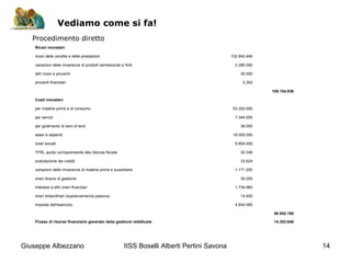 IISS Boselli Alberti Pertini Savona 14
Vediamo come si fa!
Ricavi monetari:
ricavi delle vendite e delle prestazioni 102.842.484
variazioni delle rimanenze di prodotti semilavorati e finiti 2.280.000
altri ricavi e proventi 30.000
proventi finanziari 2.352
105.154.836
Costi monetari:
per materie prime e di consumo 53.352.000
per servizi 7.344.000
per godimento di beni di terzi 36.000
salari e stipendi 18.000.000
oneri sociali 6.804.000
TFRL quota corrispoindente alla ritenuta fiscale 30.346
svalutazione dei crediti 33.624
variazioni delle rimanenze di materie prime e sussidiarie -1.171.200
oneri diversi di gestione 30.000
interessi e altri oneri finanziari 1.734.960
oneri straordinari (sopravvenienza passiva) 14.400
imposte dell'esercizio 4.644.060
90.852.190
Flusso di risorse finanziarie generato dalla gestione reddituale 14.302.646
Procedimento diretto
Giuseppe Albezzano
 