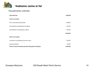IISS Boselli Alberti Pertini Savona 15
Vediamo come si fa!
Procedimento indiretto
Utile d'esercizio 4.885.296
Costi non monetari:
TFRL al netto della ritenuta fiscale 1.488.854
ammortamento immobilizzazioni immateriali 1.104.000
ammortamento immobilizzazioni materiali 7.784.496
15.262.646
Ricavi non monetari:
incrementi di immobilizzazioni per lavori interni -840.000
proventi straordinari -120.000
Flusso di risorse finanziarie generato dalla gestione reddituale 14.302.646
Giuseppe Albezzano
 