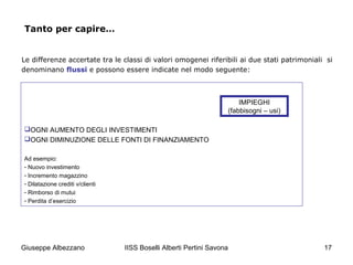 IISS Boselli Alberti Pertini Savona 17
Le differenze accertate tra le classi di valori omogenei riferibili ai due stati patrimoniali si
denominano flussi e possono essere indicate nel modo seguente:
OGNI AUMENTO DEGLI INVESTIMENTI
OGNI DIMINUZIONE DELLE FONTI DI FINANZIAMENTO
Ad esempio:
- Nuovo investimento
- Incremento magazzino
- Dilatazione crediti v/clienti
- Rimborso di mutui
- Perdita d’esercizio
IMPIEGHI
(fabbisogni – usi)
Tanto per capire…
Giuseppe Albezzano
 