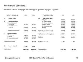IISS Boselli Alberti Pertini Savona 19
Un esempio per capire…
ATTIVO (IMPIEGHI)
A) Crediti v/soci
B) Immobilizzazioni
I immobilizzazioni
immateriali
II immobilizzazioni
materiali
Totale immobilizzazioni
C) Attivo circolante
I Rimanenze
II Crediti
IV disponibilità liquide
Totale attivo circolante
D) Ratei e risconti
Totale attivo
2005
50.000
922.400
972.400
284.240
400.000
20.000
704.240
1.360
1.678.000
2004
50.000
812.400
862.400
284.240
400.000
20.000
704.240
1.360
1.568.000
PASSIVO (FONTI)
A) Patrimonio netto
I Capitale
IV Riserva legale
V Riserve statutarie
VII Altre riserve
IX Utile d’esercizio
Totale
B) Fondi per rischi e oneri
C) Trattamento fine rapporto
D) Debiti
E) Ratei e risconti
Totale passivo
2005
500.000
100.000
60.000
40.000
84.000
784.000
17.250
133.600
740.000
3.150
1.678.000
2004
500.000
100.000
60.000
40.000
84.000
784.000
17.250
133.600
630.000
3.150
1.568.000
Trovate voi il flusso di impieghi e di fonti oppure guardate la pagina seguente….
Giuseppe Albezzano
 