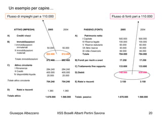 IISS Boselli Alberti Pertini Savona 20
Un esempio per capire…
ATTIVO (IMPIEGHI)
A) Crediti v/soci
B) Immobilizzazioni
I immobilizzazioni
immateriali
II immobilizzazioni
materiali
Totale immobilizzazioni
C) Attivo circolante
I Rimanenze
II Crediti
IV disponibilità liquide
Totale attivo circolante
D) Ratei e risconti
Totale attivo
2005
50.000
922.400
972.400
284.240
400.000
20.000
704.240
1.360
1.678.000
2004
50.000
812.400
862.400
284.240
400.000
20.000
704.240
1.360
1.568.000
PASSIVO (FONTI)
A) Patrimonio netto
I Capitale
IV Riserva legale
V Riserve statutarie
VII Altre riserve
IX Utile d’esercizio
Totale
B) Fondi per rischi e oneri
C) Trattamento fine rapporto
D) Debiti
E) Ratei e risconti
Totale passivo
2005
500.000
100.000
60.000
40.000
84.000
784.000
17.250
133.600
740.000
3.150
1.678.000
2004
500.000
100.000
60.000
40.000
84.000
784.000
17.250
133.600
630.000
3.150
1.568.000
Flusso di impieghi pari a 110.000 Flusso di fonti pari a 110.000
Giuseppe Albezzano
 