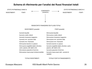 IISS Boselli Alberti Pertini Savona 26
Schema di riferimento per l’analisi dei flussi finanziari totali
STATO PATRIMONIALE ANNO N
INVESTIMENTI FONTI
STATO PATRIMONIALE ANNO N+1
INVESTIMENTI FONTI
CONFRONTO
(variazioni)
RENDICONTO FINANZIARIO DEI FLUSSI TOTALI
INVESTIMENTI (possibili) FONTI (possibili)
Aumento liquidità
Aumento crediti v/clienti
Aumento rimanenze magazzino
Aumento imm. tecniche nette
Aumento imm. finanziarie
Diminuzione banche c/c passivo
Diminuzione esigibilità (debiti v/fornitori,
camb. passive, altri debiti a b/t)
Dimunizione passività m/l termine
Diminuzione mezzi propri (rimborsi perdite)
Diminuzione liquidità
Diminuzione crediti v/clienti
Diminuzione rimanenze magazzino
Diminuzione imm. tecniche nette
Diminuzione imm. finanziarie
Aumento banche c/c passivo
Aumento esigibilità (debiti v/fornitori, camb.
passive, altri debiti a b/t)
Aumento passività m/l termine
Aumento mezzi propri (utili – aumenti di
capitale)
TOTALE INVESTIMENTI TOTALE FONTI DI FINANZIAMENTO
Giuseppe Albezzano
 