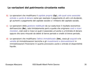 IISS Boselli Alberti Pertini Savona 35
Le variazioni del patrimonio circolante netto
b) Le operazioni che modificano il capitale proprio (Cp), alle quali sono associate
entrate e uscite di denaro come per esempio il pagamento di utili o di dividendi,
gli aumenti a pagamento del capitale sociale o i rimborsi del capitale sociale.
c) Le operazioni della gestione reddituale da cui scaturisce il risultato economico
dell’esercizio (Re), solo limitatamente però a quelle che originano costi e ricavi
monetari, cioè costi e ricavi ai quali è associata un’uscita e un’entrata di denaro
oppure che sono misurati da debiti di berve periodo e crediti di breve periodo.
d) Le operazioni che modificano l’attivo immobilizzato (Im), ossia gli acquisti e le
vendite di immobilizzazioni tecniche e gli investimenti e disinvestimenti in
immobilizzazioni finanziarie in quanto provocano uscite o entrate di disponibilità
liquide.
Giuseppe Albezzano
 