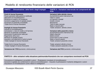 Giuseppe Albezzano IISS Boselli Alberti Pertini Savona 37
Modello di rendiconto finanziario delle variazioni di PCN
PARTE I - Dimostrazione delle fonti e degli impieghi PARTE II – Variazioni intervenute nei componenti del
PCN
Fonti di risorse finanziarie
Flusso generato dalla gestione reddituale
Alienazioni di immobilizzazioni
Rimborso di crediti a m/l scadenza
Aumenti a pagamento di capitale proprio
Accensioni di passività consolidate
Totale fonti di risorse finanziarie
Impieghi di risorse finanziarie
Acquisti di immobilizzazioni
Concessioni a terzi di crediti a m/l termine
Rimborsi di passività consolidate
Diminuzioni di patrimonio netto per:
Pagamento utili ai soci
Rimborsi di capitale proprio
Acquisto e annullamento di azioni proprie
Totale impieghi di risorse finanziarie
Totale fonti di risorse finanziarie
-Totale impieghi di risorse finanziarie
Variazione del PCN (aumento o diminuzione)
Variazioni delle attività a breve
Aumenti/diminuzioni intervenuti nei:
Valori in cassa
c/c bancari e postali
Crediti a breve
Rimanenze
Titoli di vasto mercato
Ratei e risconti attivi
Totale variazioni attività a breve
Variazioni delle passività a breve
Aumenti/diminuzioni intervenuti nei:
Debiti v/banche
Debiti correnti
Fondi rischi e oneri a breve
Ratei e risconti passivi
Totale variazioni passività a breve
Totale variazioni attività a breve
-Totale variazioni passività a breve
Variazione del PCN (aumento o diminuzione)
PARTE III – altre variazioni nella situazione patrimoniale-finanziaria che non comportano movimenti nel PCN
Conversione di obbligazioni convertibili in azioni - Rivalutazioni monetarie di immobilizzazioni
Aumenti di capitale con conferimenti in natura di immobilizzazioni - Acquisto di partecipazioni mediante obbligazioni o azioni
Acquisizioni di immobilizzazioni contro rilascio di obbligazioni
 