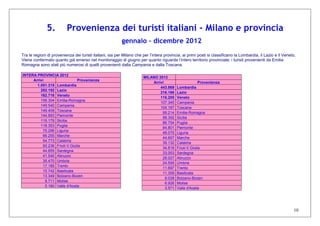 10
5. Provenienza dei turisti italiani - Milano e provincia
gennaio – dicembre 2012
Tra le regioni di provenienza dei turisti italiani, sia per Milano che per l’intera provincia, ai primi posti si classificano la Lombardia, il Lazio e il Veneto.
Viene confermato quanto già emerso nel monitoraggio di giugno per quanto riguarda l’intero territorio provinciale: i turisti provenienti da Emilia
Romagna sono stati più numerosi di quelli provenienti dalla Campania e dalla Toscana.
INTERA PROVINCIA 2012
Arrivi Provenienza
1.051.315 Lombardia
282.192 Lazio
162.716 Veneto
156.304 Emilia-Romagna
149.540 Campania
149.409 Toscana
144.893 Piemonte
119.179 Sicilia
118.353 Puglia
75.296 Liguria
66.255 Marche
54.773 Calabria
50.236 Friuli-V.Giulia
44.855 Sardegna
41.540 Abruzzo
35.470 Umbria
17.185 Trento
15.742 Basilicata
13.349 Bolzano-Bozen
9.711 Molise
5.180 Valle d'Aosta
MILANO 2012
Arrivi Provenienza
443.869 Lombardia
216.168 Lazio
116.200 Veneto
107.345 Campania
104.187 Toscana
99.214 Emilia-Romagna
88.392 Sicilia
86.754 Puglia
84.801 Piemonte
48.075 Liguria
44.667 Marche
39.132 Calabria
34.818 Friuli-V.Giulia
33.053 Sardegna
28.027 Abruzzo
24.595 Umbria
11.697 Trento
11.359 Basilicata
9.038 Bolzano-Bozen
6.926 Molise
3.571 Valle d'Aosta
 