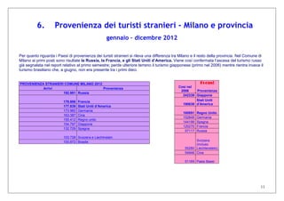 11
6. Provenienza dei turisti stranieri - Milano e provincia
gennaio – dicembre 2012
Per quanto riguarda i Paesi di provenienza dei turisti stranieri si rileva una differenza tra Milano e il resto della provincia. Nel Comune di
Milano ai primi posti sono risultate la Russia, la Francia, e gli Stati Uniti d’America. Viene così confermata l’ascesa del turismo russo
già segnalata nel report relativo al primo semestre; perde ulteriore terreno il turismo giapponese (primo nel 2006) mentre rientra invece il
turismo brasiliano che, a giugno, non era presente tra i primi dieci.
PROVENIENZA STRANIERI COMUNE MILANO 2012
Arrivi Provenienza
192.981 Russia
179.866 Francia
177.839 Stati Uniti d’America
173.960 Germania
163.387 Cina
155.412 Regno unito
154.797 Giappone
132.729 Spagna
103.728 Svizzera e Liechtnstain
100.872 Brasile
Così nel
2006
Focus!Focus!Focus!Focus!
Provenienza
242339 Giappone
190639
Stati Uniti
d'America
160891 Regno Unito
152849 Germania
144199 Spagna
120270 Francia
57117 Russia
55280
Svizzera
(incluso
Liechtenstein)
54946 Cina
51169 Paesi Bassi
 