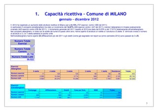 3
1. Capacità ricettiva – Comune di MILANO
gennaio - dicembre 2012
Il 2012 ha registrato un aumento delle strutture ricettive di Milano pari al 6,13% (727 esercizi, contro i 685 del 2011).
In particolare il comparto extralberghiero ha visto un incremento del 14,97% (284 esercizi contro i 247 del 2011), mentre l’alberghiero è rimasto praticamente
invariato (443 esercizi contro 438 del 2011). L’incremento generale del 2011 rispetto al 2010 era stato del 6,03% e del 17,61% relativamente all’extralberghiero.
Nel comparto alberghiero, In linea con le scelte dei turisti di questi ultimi anni, hanno aperto 8 strutture a 4 stelle e 3 strutture a 5 stelle. E’ diminuito invece il numero
di strutture a 3, 2 e 1 stella sebbene di poche unità.
Nell’extralberghiero hanno aperto 23 affittacamere più del 2011 e gli ostelli (come già segnalato nel report sul primo semestre 2012) sono passati da 3 a 8.
Numero Totale
Esercizi
727
Numero Totale
Camere
29.796
Numero Totale Letti
59.522
Esercizi
Alberghieri
5 stelle 4 stelle 3 stelle 2 stelle 1 stella Residence Totale
Numero esercizi 17 129 120 60 69 48 443
Numero camere 2.065 14.344 5.714 949 951 2.120 26.143
Numero letti 4.665 29.270 10.298 1.729 1.705 4.861 52.528
Esercizi
Extralberghieri
Campeggi Affittacamere Ostelli Case per ferie B&B Totale
Numero esercizi 1 141 8 42 92 284
Numero camere 295 982 188 2.003 185 3.653
Numero letti 1.116 1.785 681 3.037 375 6.994
 