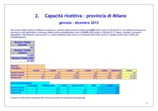4
2. Capacità ricettiva – provincia di Milano
gennaio - dicembre 2012
Nei comuni della provincia di Milano si osserva un aumento delle strutture ricettive del 6,06% (402 contro le 379 del 2011). Si conferma anche per la
provincia un più significativo incremento delle strutture extralberghiere, pari a 12,43% (208 contro le 185 del 2011). Resta invariato il comparto
alberghiero (194 strutture come nel 2011). L’intera ricettività aveva avuto un incremento del 6,46% nel 2011 rispetto al 2010 (del 12,80% per
l’extralberghiero).
Numero Totale
Esercizi
402
Numero Totale
Camere
13.208
Numero Totale Letti
27.225
Esercizi
Alberghieri
5 stelle 4 stelle 3 stelle 2 stelle 1 stella Residence Totale
Numero esercizi 1 81 66 23 13 10 194
Numero camere 50 7.927 2.473 492 176 1.342 12.460
Numero letti 100 16.263 4.798 874 325 3.445 25.805
Esercizi Extralberghieri
Campeggi Affittacamere Ostelli Case per ferie B&B Totale
Numero esercizi 0 53 0 3 152 208
Numero camere 0 287 0 145 316 748
Numero letti 0 535 0 222 663 1.420
Il territorio di riferimento comprende tutti i comuni provinciali con esclusione del capoluogo.
 