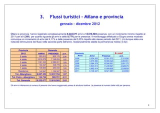 6
3. Flussi turistici – Milano e provincia
gennaio - dicembre 2012
Milano e provincia hanno registrato complessivamente 6.222.077 arrivi e 12.618.565 presenze, con un incremento minimo rispetto al
2011 pari al 1,39% per quanto riguarda gli arrivi e dello 0,77% per le presenze. Il monitoraggio effettuato a Giugno aveva mostrato
comunque un incremento di arrivi del 4,11% e delle presenze del 3,35% rispetto allo stesso periodo del 2011; c’è dunque stata una
notevole diminuzione dei flussi nella seconda parte dell’anno. Sostanzialmente stabile la permanenza media (-0.02)
Provincia Generale
2012 ARRIVI PRESENZE p.m.
5 stelle 293.512 605.170 2,06
4 stelle 3.918.278 7.148.204 1,82
3 stelle 1.391.345 2.586.001 1,85
2 stelle 194.327 338.778 1,74
1 stella 148.944 253.044 1,69
Residence 140.947 1.106.587 7,85
Tot. Alberghiero 6.087.353 12.037.784 1,97
Tot. Extra - alberghiero 134.724 580.781 4,31
Tot. Generale 6.222.077 12.618.565 2,02
Gli arrivi si riferiscono al numero di persone che hanno soggiornato presso le strutture ricettive. Le presenze al numero delle notti per persona.
.
Provincia Focus!
Anno Arrivi Presenze p.m.
2006 5.034.205 10.581.072 2,101836
2007 5.075.590 10.580.020 2,084491
2008 5.064.579 10.590.921 2,091175
2009 5.540.914 11.239.627 2,028479
2010 5.692.914 11.589.855 2,035839
2011 6.136.327 12.521.667 2,04058
 