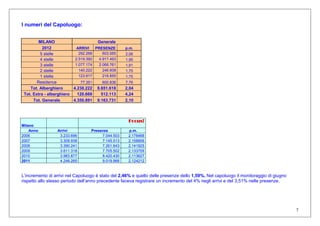 7
I numeri del Capoluogo:
MILANO Generale
2012 ARRIVI PRESENZE p.m.
5 stelle 292.268 603.065 2,06
4 stelle 2.519.390 4.917.493 1,95
3 stelle 1.077.174 2.066.761 1,91
2 stelle 140.222 246.608 1,75
1 stella 123.817 216.855 1,75
Residence 77.351 600.836 7,76
Tot. Alberghiero 4.230.222 8.651.618 2,04
Tot. Extra - alberghiero 120.669 512.113 4,24
Tot. Generale 4.350.891 9.163.731 2,10
L’incremento di arrivi nel Capoluogo è stato del 2,46% e quello delle presenze dello 1,59%. Nel capoluogo il monitoraggio di giugno
rispetto allo stesso periodo dell’anno precedente faceva registrare un incremento del 4% negli arrivi e del 3,51% nelle presenze.
Milano
Focus!Focus!Focus!Focus!
Anno Arrivi Presenze p.m.
2006 3.233.696 7.044.503 2,178468
2007 3.309.938 7.145.513 2,158806
2008 3.390.241 7.261.643 2,141925
2009 3.611.318 7.705.502 2,133709
2010 3.983.877 8.420.430 2,113627
2011 4.246.265 9.019.968 2,124212
 