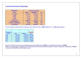 8
La provincia escluso il Capoluogo:
PROVINCIA Escluso capoluogo
2012 ARRIVI PRESENZE p.m.
5 e 4 stelle 1.400.132 2.232.816 1,59
3 stelle 314.171 519.240 1,65
2 stelle 54.105 92.170 1,70
1 stella 25.127 36.189 1,44
Residence 63.596 505.751 7,95
Tot. Alberghiero 1.857.131 3.386.166 1,82
Tot. Extra - alberghiero 14.055 68.668 4,88
Tot. Generale 1.871.186 3.454.834 1,84
Torna a scendere il livello dei flussi negli altri comuni della provincia: - 0,99% degli arrivi e – 1,33% delle presenze.
PROVINCIA Focus!Focus!Focus!Focus!
Anno Arrivi Presenze p.m.
2006 1.800.509 3.536.569 1,964205
2007 1.765.652 3.434.507 1,945178
2008 1.674.338 3.329.278 1,988415
2009 1.929.596 3.534.125 1,831536
2010 1.709.037 3.169.425 1,854509
2011 1.890.062 3.501.699 1,85269
Gli arrivi nel 2012 hanno avuto come destinazione la città di Milano per il 69,92% e il resto della provincia per il 30,08%.
Milano si conferma come il maggior punto di interesse dei turisti anche per quanto riguarda il numero di presenze: ha registrato il 72,63%
in città contro il 27,37% nel resto della provincia.
 