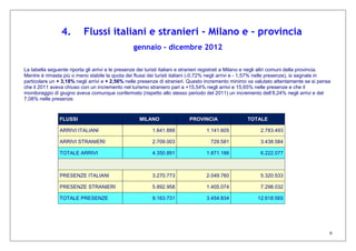 9
4. Flussi italiani e stranieri - Milano e - provincia
gennaio - dicembre 2012
La tabella seguente riporta gli arrivi e le presenze dei turisti italiani e stranieri registrati a Milano e negli altri comuni della provincia.
Mentre è rimasta più o meno stabile la quota dei flussi dei turisti italiani (-0,72% negli arrivi e - 1,57% nelle presenze), si segnala in
particolare un + 3,18% negli arrivi e + 2,56% nelle presenze di stranieri. Questo incremento minimo va valutato attentamente se si pensa
che il 2011 aveva chiuso con un incremento nel turismo straniero pari a +15,54% negli arrivi e 15,65% nelle presenze e che il
monitoraggio di giugno aveva comunque confermato (rispetto allo stesso periodo del 2011) un incremento dell’8,24% negli arrivi e del
7,08% nelle presenze.
FLUSSI MILANO PROVINCIA TOTALE
ARRIVI ITALIANI 1.641.888 1.141.605 2.783.493
ARRIVI STRANIERI 2.709.003 729.581 3.438.584
TOTALE ARRIVI 4.350.891 1.871.186 6.222.077
PRESENZE ITALIANI 3.270.773 2.049.760 5.320.533
PRESENZE STRANIERI 5.892.958 1.405.074 7.298.032
TOTALE PRESENZE 9.163.731 3.454.834 12.618.565
 