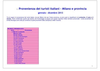 1
5. Provenienza dei turisti italiani - Milano e provincia
gennaio – dicembre 2013
Tra le regioni di provenienza dei turisti italiani, sia per Milano che per l’intera provincia, ai primi posti si classificano la Lombardia, il Lazio e il
Veneto. Viene confermato quanto già emerso nel monitoraggio di giugno per quanto riguarda l’intero territorio provinciale: i turisti provenienti da
Emilia Romagna sono stati più numerosi di quelli provenienti dalla Campania e dalla Toscana.
MILANO E PROVINCIA 2013
Arrivi Provenienza
1.1082.721 Lombardia
289.414 Lazio
187.021 Veneto
157.333 Emilia-Romagna
155.022 Campania
153.611 Toscana
141.849 Piemonte
124.129 Puglia
121.264 Sicilia
77.140 Liguria
67.611 Marche
56.892 Calabria
50.971 Friuli Venezia Giulia
47.406 Sardegna
41.639 Abruzzo
36.495 Umbria
18.889 Trento
15.989 Basilicata
13.408 Bolzano
10.055 Molise
5.228 Valle d'Aosta
 