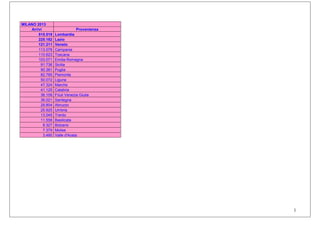 1
MILANO 2013
Arrivi Provenienza
515.519 Lombardia
225.182 Lazio
121.211 Veneto
113.078 Campania
110.623 Toscana
103.071 Emilia-Romagna
91.736 Sicilia
90.381 Puglia
82.785 Piemonte
50.072 Liguria
47.324 Marche
41.125 Calabria
36.109 Friuli Venezia Giulia
36.021 Sardegna
29.804 Abruzzo
25.925 Umbria
13.045 Trento
11.558 Basilicata
8.327 Bolzano
7.379 Molise
3.490 Valle d'Aosta
 
