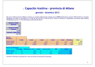 4
2. Capacità ricettiva – provincia di Milano
gennaio - dicembre 2013
Nei comuni della provincia di Milano si osserva un aumento delle strutture ricettive pari al 10,05% (438 esercizi contro le 398 del 2012). Il comparto
alberghiero ha subito un incremento di 4 unità da 194 nel 2012 a 198 nel 2013, mentre si conferma un significativo incremento delle strutture
extralberghiere pari al 17,15% (240 esercizi contro 204 del 2012) .
Numero Totale
Esercizi
438
Numero Totale
Camere
13.454
Numero Totale Letti
27.715
Esercizi
Alberghieri
5 stelle 4 stelle 3 stelle 2 stelle 1 stella Residence Totale
Numero esercizi 1 82 71 21 13 10 198
Numero camere 50 7.980 2.608 463 176 1.342 12.619
Numero letti 100 16.366 5.061 818 325 3.445 26.115
Esercizi Extralberghieri
Campeggi Affittacamere e Cav Ostelli Case per ferie B&B Totale
Numero esercizi 0 66 0 3 171 240
Numero camere 0 329 0 147 359 835
Numero letti 0 618 0 224 758 1.006
Il territorio di riferimento comprende tutti i comuni provinciali con esclusione del capoluogo.
 