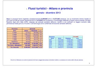 6
3. Flussi turistici – Milano e provincia
gennaio - dicembre 2013
Milano e provincia hanno registrato complessivamente 6.299.854 arrivi e 13.573.602 presenze, con un incremento minimo rispetto al
2012 pari al 1,7% per quanto riguarda gli arrivi e dell’8,20% per le presenze. Il monitoraggio effettuato a Giugno aveva mostrato una lieve
flessione degli arrivi dello 0,45%, superata nel secondo semestre dell’anno, mentre si era verificato un leggero aumento della
permanenza media pari al 2,19 contro i 2,04 del Giugno 2012 confermata nel secondo semestre dell’anno.
Gli arrivi si riferiscono al numero di persone che hanno soggiornato presso le strutture ricettive. Le presenze al numero delle notti per persona.
Provincia Focus!
Anno Arrivi Presenze p.m.
2007 5.075.590 10.580.020 2,084491
2008 5.064.579 10.590.921 2,091175
2009 5.540.914 11.239.627 2,028479
2010 5.692.914 11.589.855 2,035839
2011 6.136.327 12.521.667 2,040580
2012 6.222.077 12.618.565 2,028030
Provincia Generale
2013 ARRIVI PRESENZE p.m.
5 stelle 310.781 640.466 2,06
4 stelle 3.880.727 7.462.555 1,92
3 stelle 1.394896 2.543736 1,82
2 stelle 194.944 335.704 1,72
1 stella 145.745 244.737 1,67
Residence 169.492 1.137.491 6,7
Tot. Alberghiero 6.096.585 12.364.689 2,03
Tot. Extra - alberghiero 203.269 1.208.913 5,95
Tot. Generale 6.299.854 13.573.602 2,15
 