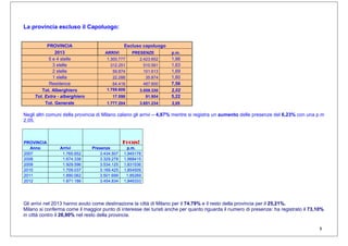 8
La provincia escluso il Capoluogo:
PROVINCIA Escluso capoluogo
2013 ARRIVI PRESENZE p.m.
5 e 4 stelle 1.300.777 2.423.652 1,86
3 stelle 312.251 510.591 1,63
2 stelle 59.874 101.613 1,69
1 stella 22.288 35.874 1,60
Residence 64.416 487.600 7,56
Tot. Alberghiero 1.759.606 3.559.330 2,02
Tot. Extra - alberghiero 17.598 91.904 5,22
Tot. Generale 1.777.204 3.651.234 2,05
Negli altri comuni della provincia di Milano calano gli arrivi – 4,87% mentre si registra un aumento delle presenze del 6,23% con una p.m
2,05.
PROVINCIA Focus!
Anno Arrivi Presenze p.m.
2007 1.765.652 3.434.507 1,945178
2008 1.674.338 3.329.278 1,988415
2009 1.929.596 3.534.125 1,831536
2010 1.709.037 3.169.425 1,854509
2011 1.890.062 3.501.699 1,85269
2012 1.871.186 3.454.834 1,846333
Gli arrivi nel 2013 hanno avuto come destinazione la città di Milano per il 74.79% e il resto della provincia per il 25,21%.
Milano si conferma come il maggior punto di interesse dei turisti anche per quanto riguarda il numero di presenze: ha registrato il 73,10%
in città contro il 26,90% nel resto della provincia.
 