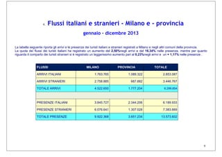 9
4. Flussi italiani e stranieri - Milano e - provincia
gennaio - dicembre 2013
La tabella seguente riporta gli arrivi e le presenze dei turisti italiani e stranieri registrati a Milano e negli altri comuni della provincia.
La quota dei flussi dei turisti italiani ha registrato un aumento del 2,50%negli arrivi e del 16,34% nelle presenze, mentre per quanto
riguarda il comparto dei turisti stranieri si è registrato un leggerissimo aumento pari al 0,23%negli arrivi e un + 1,17% nelle presenze .
FLUSSI MILANO PROVINCIA TOTALE
ARRIVI ITALIANI 1.763.765 1.089.322 2.853.087
ARRIVI STRANIERI 2.758.885 687.882 3.446.767
TOTALE ARRIVI 4.522.650 1.777.204 6.299.854
PRESENZE ITALIANI 3.845.727 2.344.206 6.189.933
PRESENZE STRANIERI 6.076.641 1.307.028 7.383.669
TOTALE PRESENZE 9.922.368 3.651.234 13.573.602
 