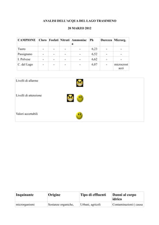 ANALISI DELL'ACQUA DEL LAGO TRASIMENO

                                            20 MARZO 2012


 CAMPIONE            Cloro Fosfati Nitrati Ammoniac Ph               Durezza Microrg.
                                           a
 Tuoro                  -      -        -         -         6,23        -        -
 Passignano             -      -        -         -         6,52        -        -
 I. Polvese             -      -        -         -         6,62        -        -
 C. del Lago            -      -        -         -         6,87        -    microcrost
                                                                                acei


Livelli di allarme



Livelli di attenzione




Valori accettabili




Inquinante                  Origine               Tipo di effluenti         Danni al corpo
                                                                            idrico
microrganismi               Sostanze organiche,   Urbani, agricoli          Contaminazioni ( causa
 