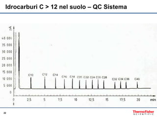 22
Idrocarburi C > 12 nel suolo – QC Sistema
 