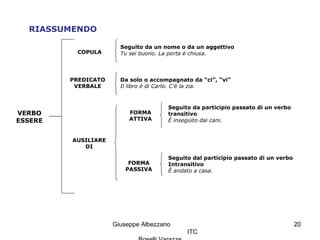 Giuseppe Albezzano
ITC
20
RIASSUMENDO
VERBO
ESSERE
Seguito da un nome o da un aggettivo
Tu sei buono. La porta è chiusa.
Da solo o accompagnato da “ci”, “vi”
Il libro è di Carlo. C’è la zia.
Seguito da participio passato di un verbo
transitivo
È inseguito dai cani.
Seguito dal participio passato di un verbo
Intransitivo
È andato a casa.
COPULA
PREDICATO
VERBALE
AUSILIARE
DI
FORMA
ATTIVA
FORMA
PASSIVA
 