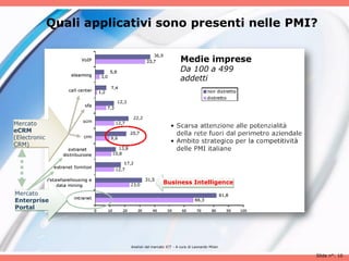 Quali applicativi sono presenti nelle PMI?


                                                       Medie imprese
                                                       Da 100 a 499
                                                       addetti




Mercato
eCRM
(Electronic
CRM)




                                             Business Intelligence
Mercato
Enterprise
Portal




                           Analisii del mercato ICT - A cura di Leonardo Milan

                                                                                 Slide n°: 10
 