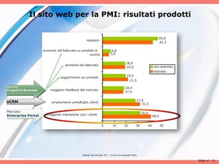 Il sito web per la PMI: risultati prodotti




Mercato
Progetti E-Business



eCRM

Mercato
Enterprise Portal




                          Analisii del mercato ICT - A cura di Leonardo Milan

                                                                                Slide n°: 13
 