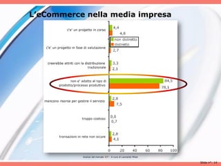 L’eCommerce nella media impresa




           Analisii del mercato ICT - A cura di Leonardo Milan

                                                                 Slide n°: 14
 