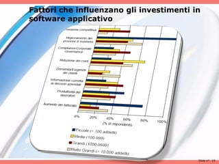 Fattori che influenzano gli investimenti in
software applicativo




             Analisii del mercato ICT - A cura di Leonardo Milan

                                                                   Slide n°: 19
 
