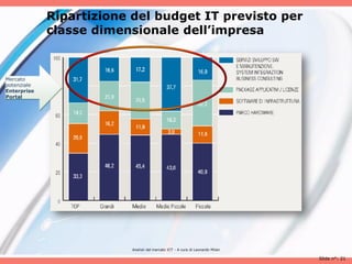 Ripartizione del budget IT previsto per
             classe dimensionale dell’impresa


Mercato
potenziale
Enterprise
Portal




                          Analisii del mercato ICT - A cura di Leonardo Milan

                                                                                Slide n°: 21
 