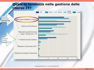 Quale la tendenza nella gestione delle
             risorse IT?

Mercato
potenziale
Enterprise
Portal




BPM -
Business
Process
Management




                         Analisii del mercato ICT - A cura di Leonardo Milan

                                                                               Slide n°: 22
 