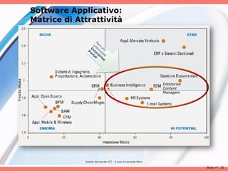 Software Applicativo:
Matrice di Attrattività




                                                                   Enterprise
                                                                   Content
                                                                   Managem




             Analisii del mercato ICT - A cura di Leonardo Milan

                                                                                Slide n°: 25
 