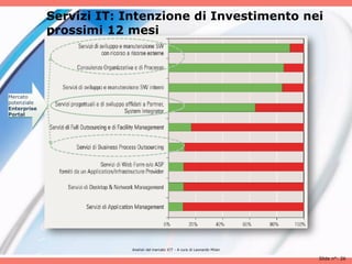Servizi IT: Intenzione di Investimento nei
             prossimi 12 mesi




Mercato
potenziale
Enterprise
Portal




                          Analisii del mercato ICT - A cura di Leonardo Milan

                                                                                Slide n°: 26
 