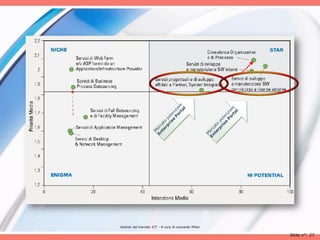 Analisii del mercato ICT - A cura di Leonardo Milan

                                                      Slide n°: 27
 