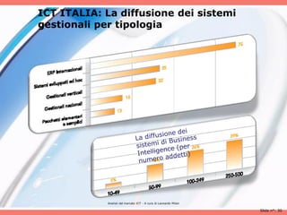 ICT ITALIA: La diffusione dei sistemi
gestionali per tipologia




             Analisii del mercato ICT - A cura di Leonardo Milan

                                                                   Slide n°: 30
 