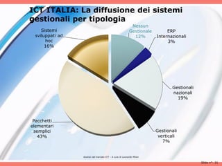 ICT ITALIA: La diffusione dei sistemi
gestionali per tipologia
                                                             Nessun
     Sistemi                                                Gestionale        ERP
  sviluppati ad                                               12%        Internazionali
       hoc                                                                    3%
       16%




                                                                                Gestionali
                                                                                nazionali
                                                                                  19%




 Pacchetti
elementari
 semplici                                                                Gestionali
   43%                                                                    verticali
                                                                            7%


                  Analisii del mercato ICT - A cura di Leonardo Milan

                                                                                             Slide n°: 31
 