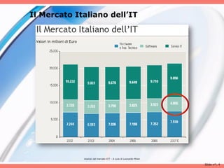 Il Mercato Italiano dell’IT




             Analisii del mercato ICT - A cura di Leonardo Milan

                                                                   Slide n°: 4
 
