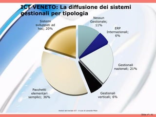 ICT VENETO: La diffusione dei sistemi
gestionali per tipologia
                                                                Nessun
         Sistemi                                               Gestionale;
      sviluppati ad                                               11%
       hoc; 20%                                                                       ERP
                                                                                 Internazionali;
                                                                                       6%




                                                                                        Gestionali
                                                                                      nazionali; 21%




     Pacchetti
    elementari                                                               Gestionali
  semplici; 36%                                                             verticali; 6%



                      Analisii del mercato ICT - A cura di Leonardo Milan

                                                                                                       Slide n°: 41
 
