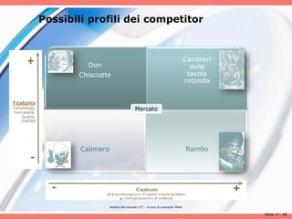 Possibili profili dei competitor



                                                                         Cavalieri
          Don                                                              della
       Chisciotte                                                         tavola
                                                                         rotonda



                                    Mercato




        Calimero                                                         Rambo




                   Analisii del mercato ICT - A cura di Leonardo Milan

                                                                                     Slide n°: 48
 