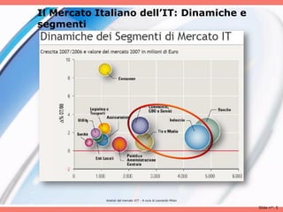 Il Mercato Italiano dell’IT: Dinamiche e
segmenti




             Analisii del mercato ICT - A cura di Leonardo Milan

                                                                   Slide n°: 5
 