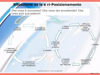 Situazione as is e ri-Posizionamento
        Che cosa è successo? Che cosa sta accadendo? Che
        cosa può succedere?



                                                                                                       - efficacia
                                                                                          - valore    commerciale
          - valore                   + pressione                                                          (basso
                                                                                          prodotto
          prodotto                   commerciale                                                       sviluppo del
                                                                                                        mercato)




                                                                     - features
                                                                    (miglioram
                                                                                                                        - vendite
                                                                       ento
                                                                     prodotto)
  - features
(miglioramento                                      + vendite
  prodotto)



                                                                                        - impegno
                                                                                                      - disponibilità
                                                                                         di risorse
                      + impegno di                                                                       di risorse
                                                                                          (uomo)
                     risorse (uomo)                                                                     (econom.)
                                                                                       per features
                     per installazioni


                                         Analisii del mercato ICT - A cura di Leonardo Milan

                                                                                                                      Slide n°: 50
 